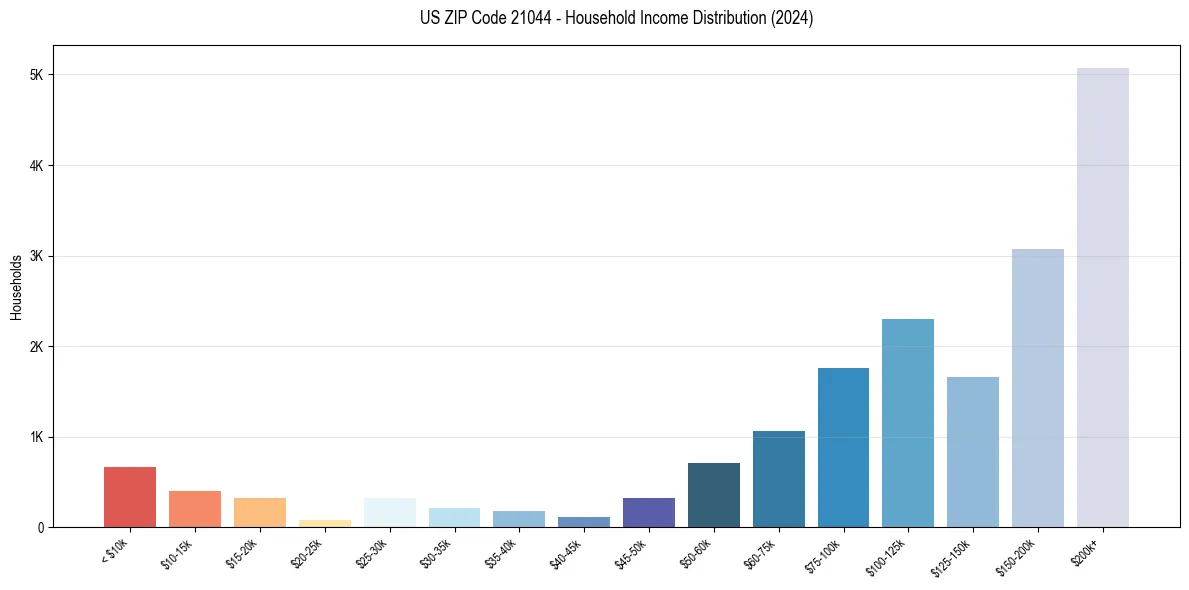 Income Distribution for 