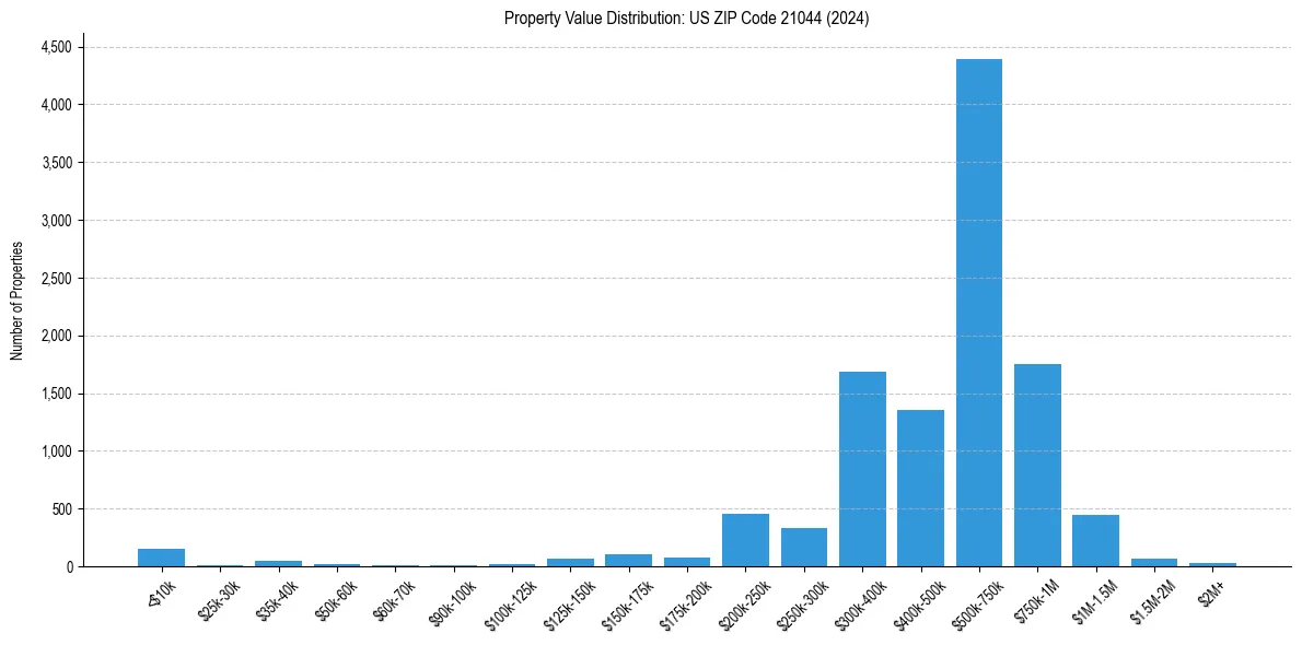 Value Distribution for 