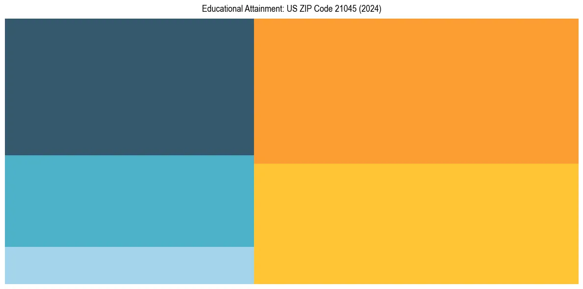 Education Treemap for  in 2024