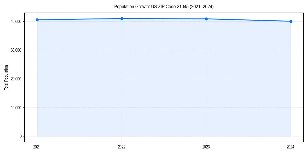 Population trends in 
