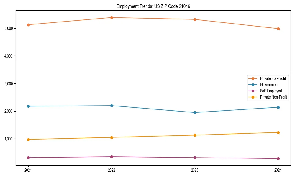 Long-term employment trends in 