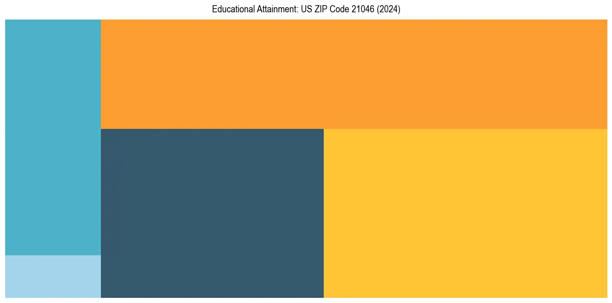 Education Treemap for  in 2024