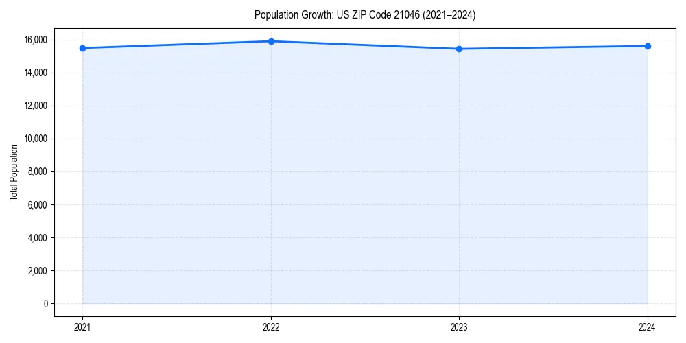 Population trends in 