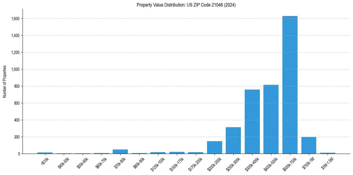Value Distribution for 