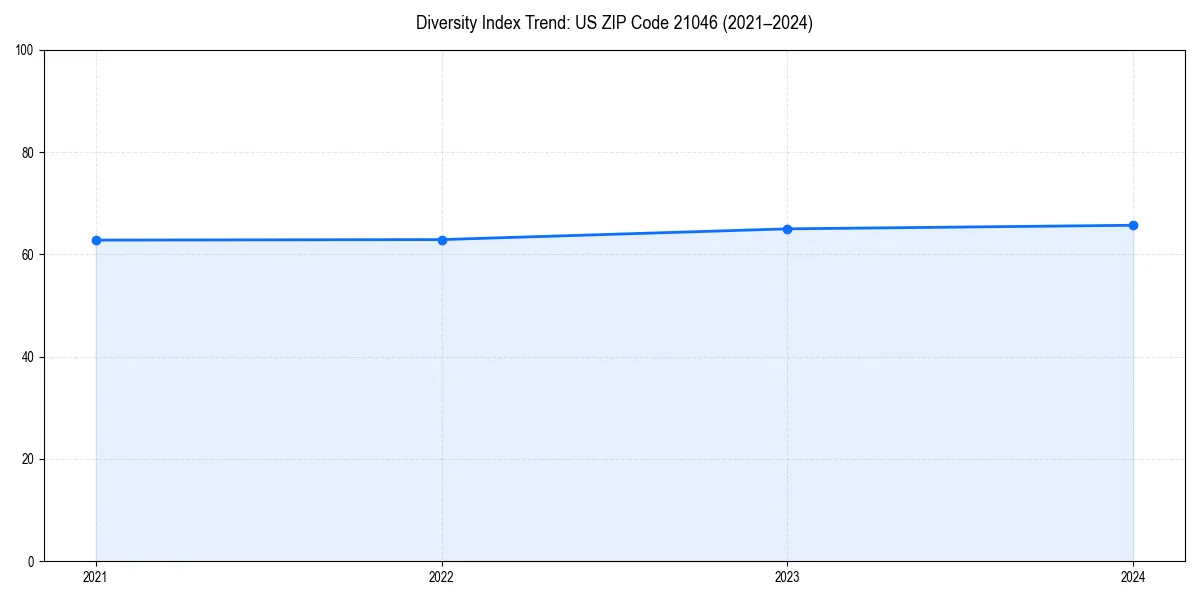 Line chart showing diversity index trends for 