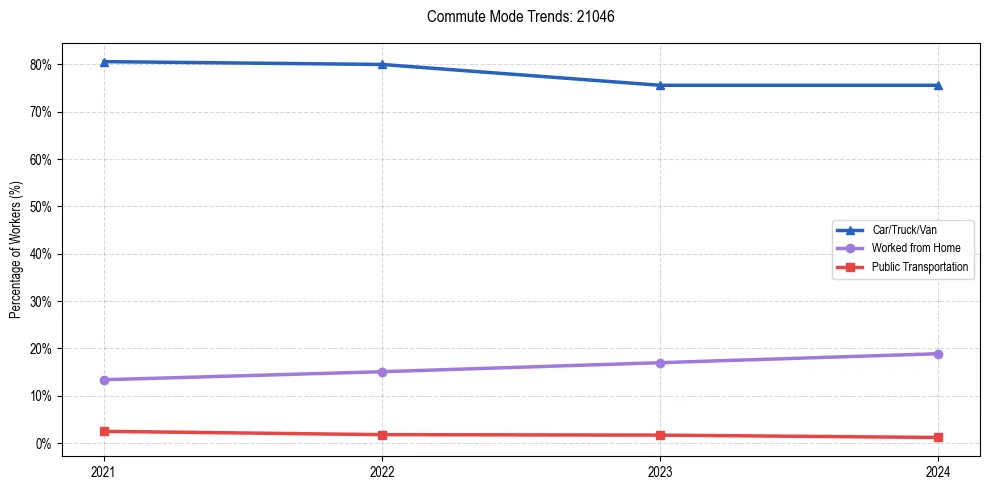 Transportation trends in US ZIP Code 21046