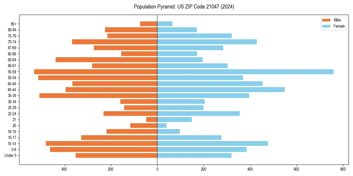 Population pyramid for
