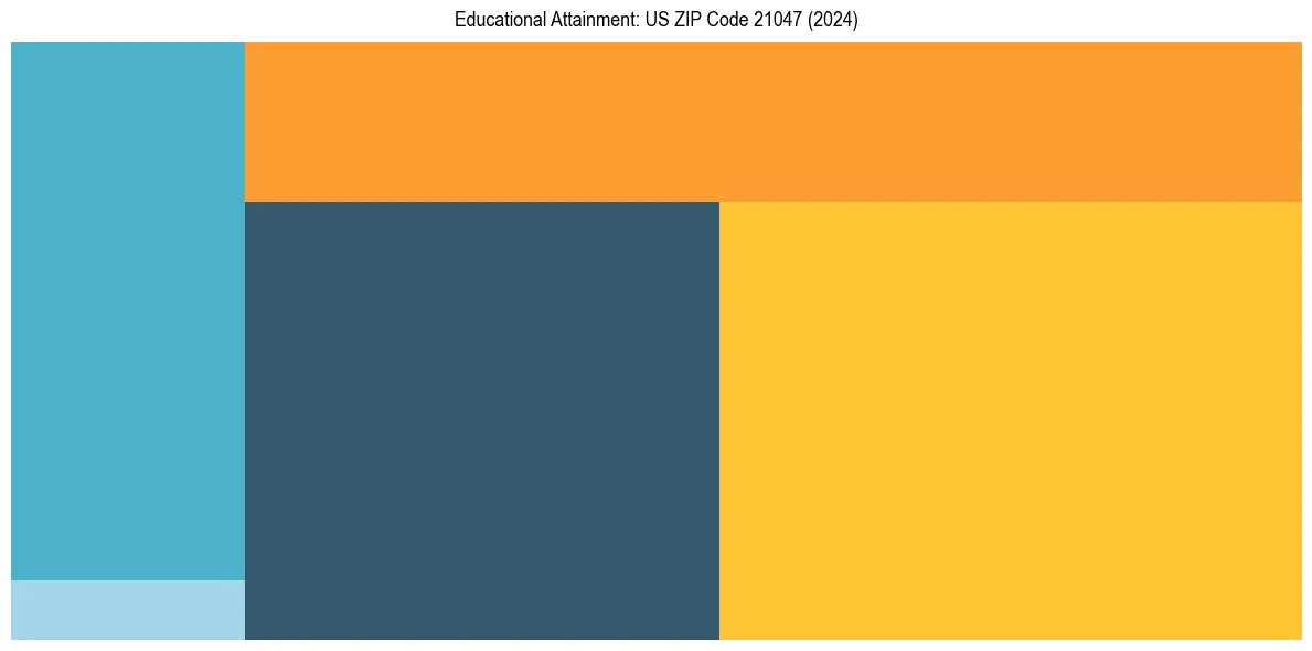 Education Treemap for in 2024