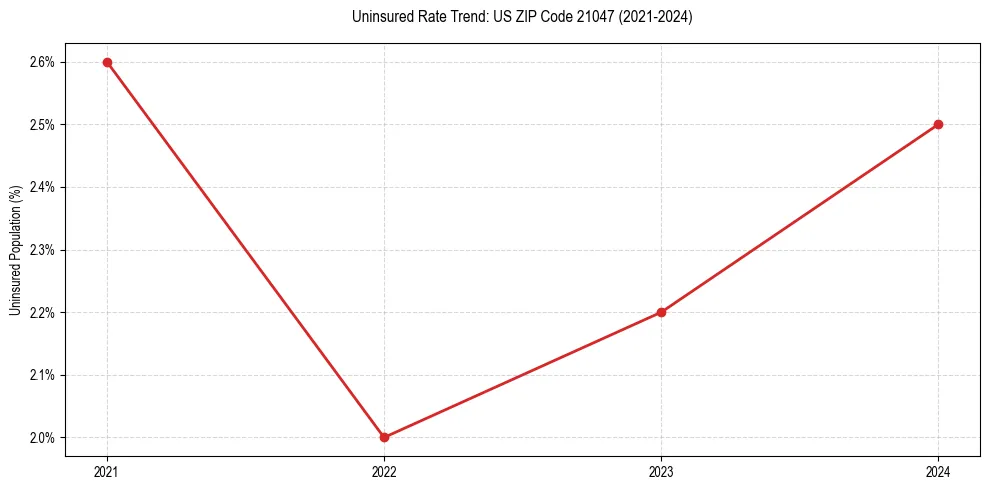 Uninsured trend chart for US ZIP Code 21047