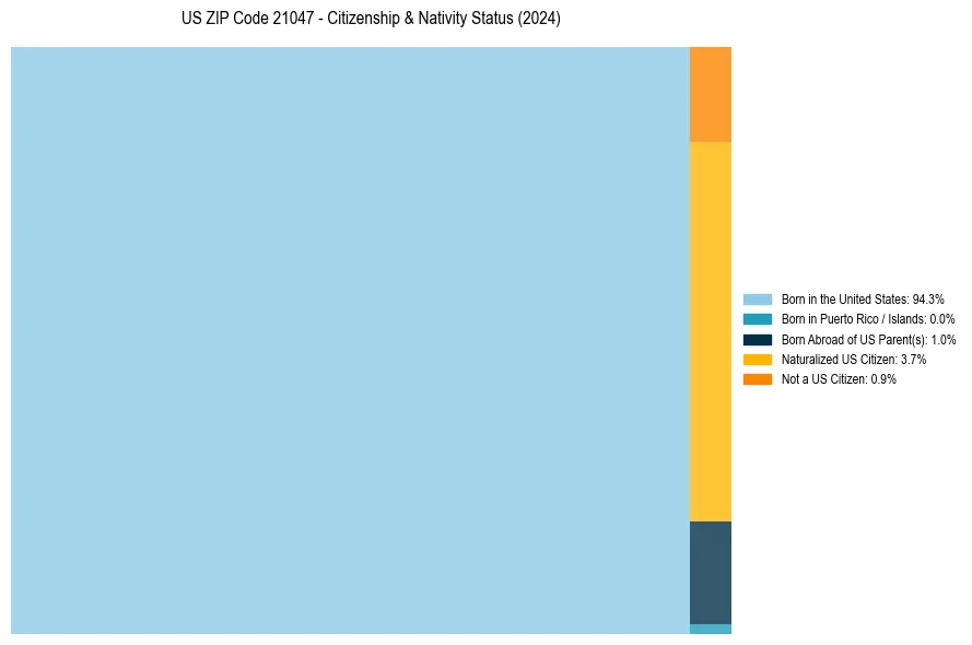 Nativity Treemap for