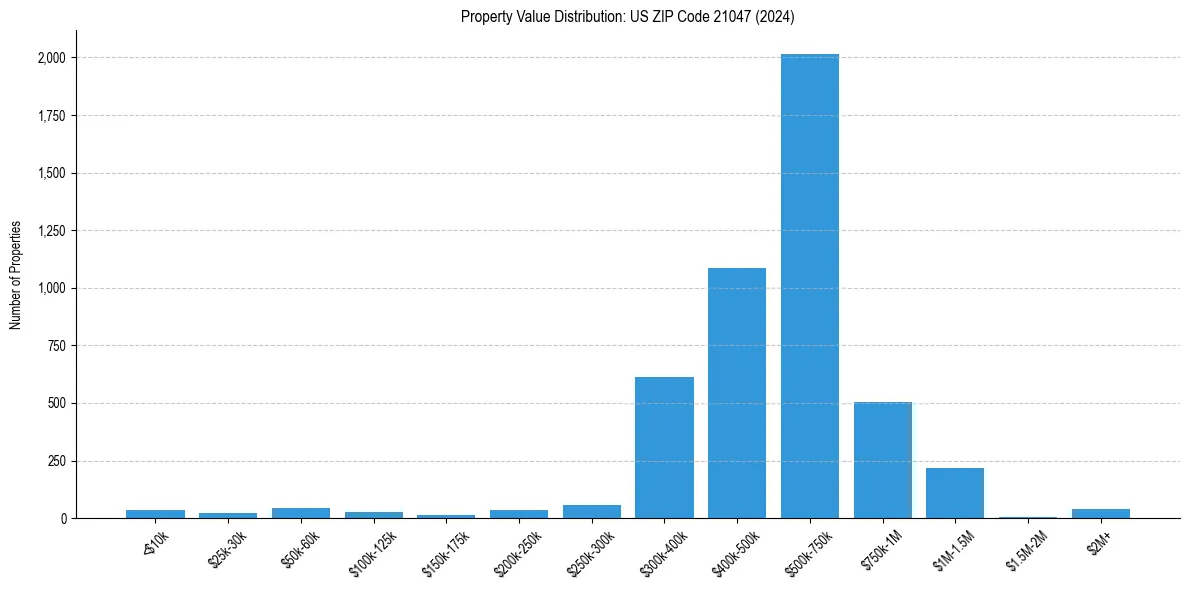 Value Distribution for