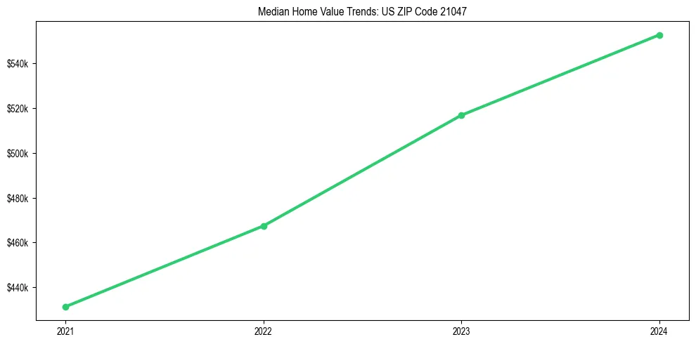 Median property value trends in