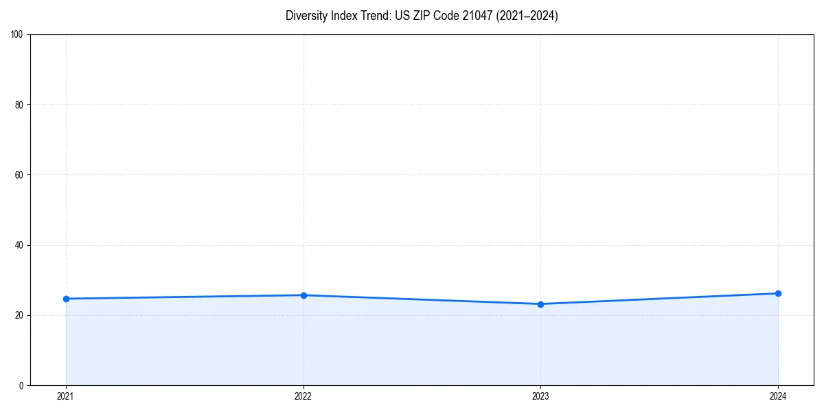 Line chart showing diversity index trends for