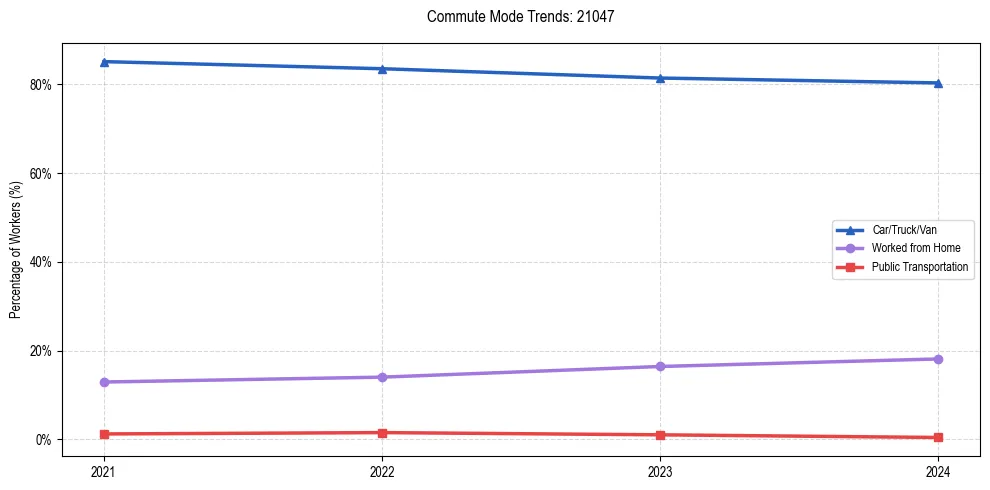 Transportation trends in US ZIP Code 21047