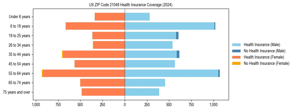 Health insurance pyramid for US ZIP Code 21048