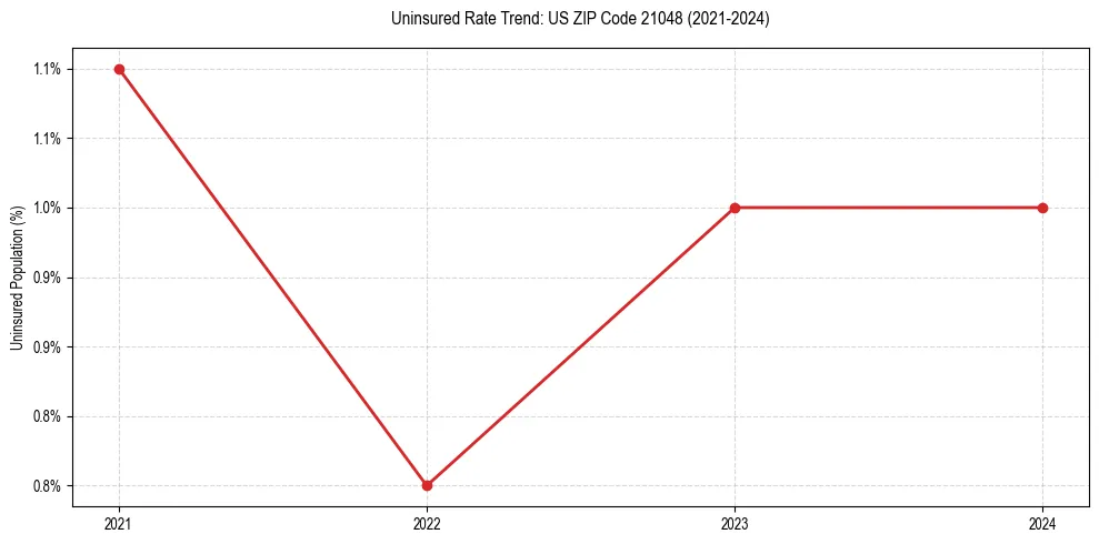 Uninsured trend chart for US ZIP Code 21048
