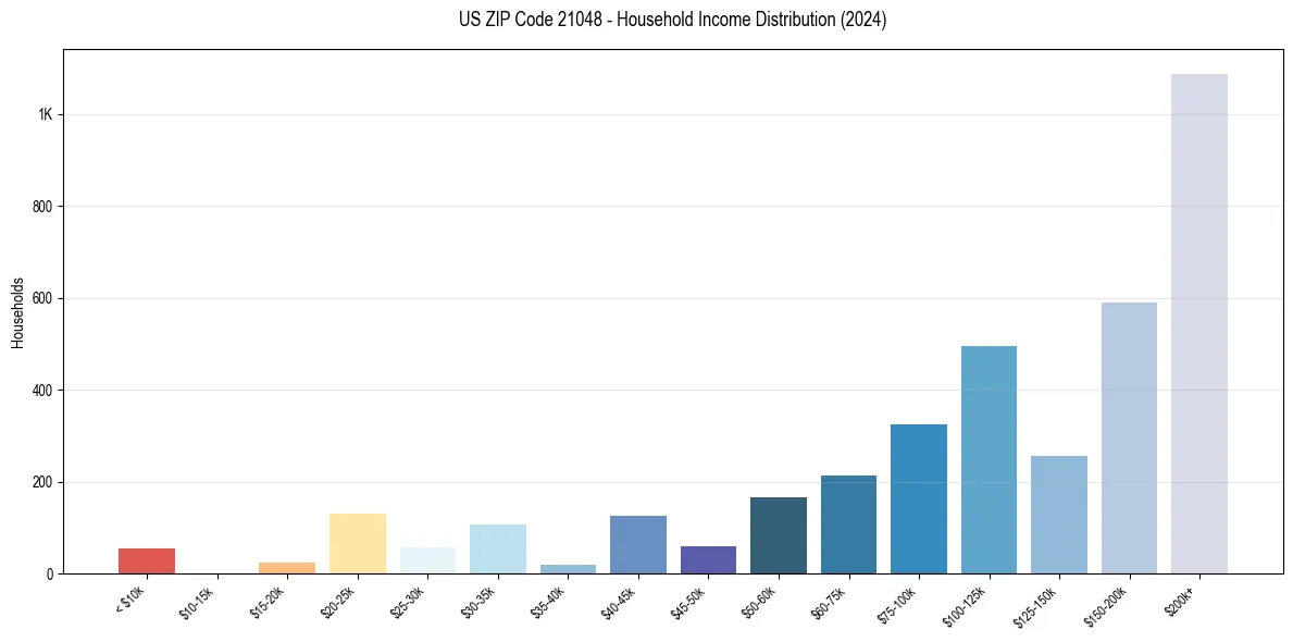 Income Distribution for 