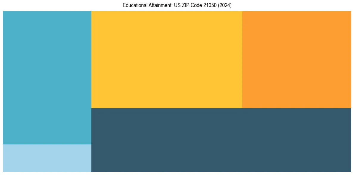 Education Treemap for in 2024