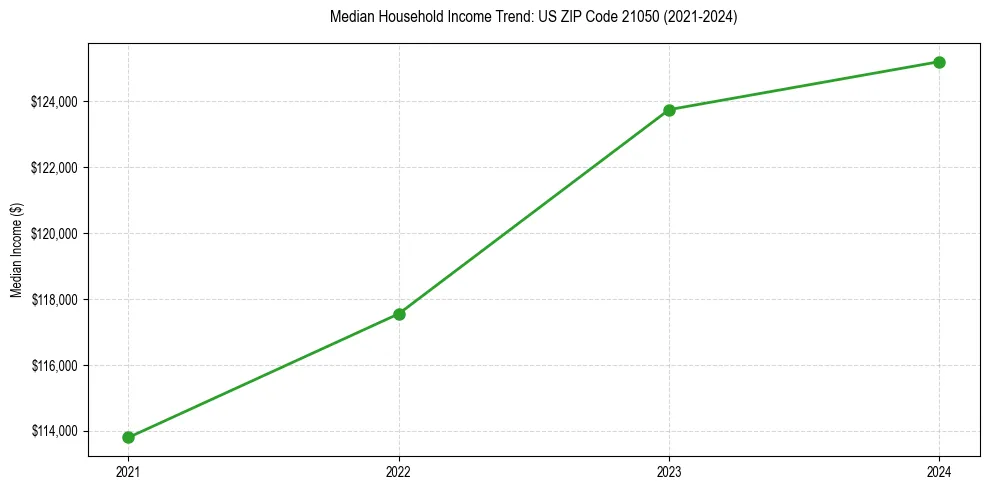 Income trend for 