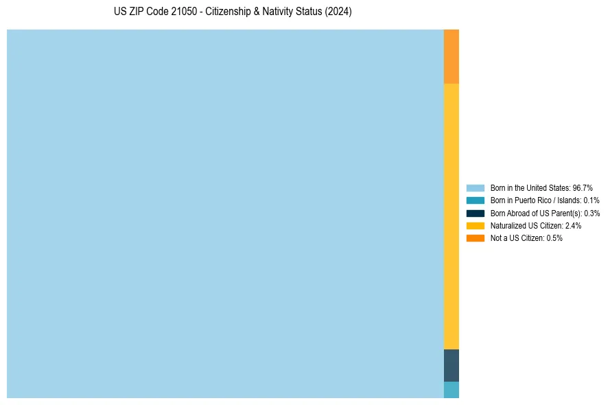 Nativity Treemap for