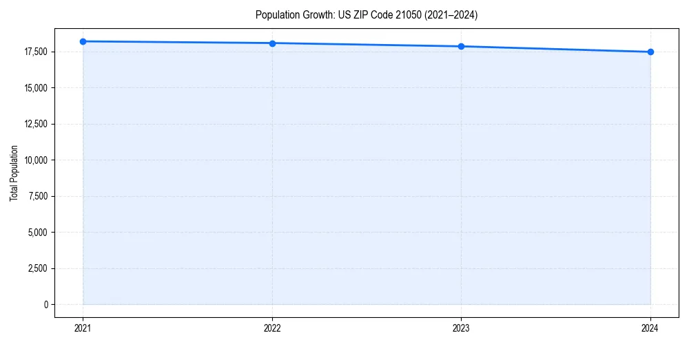 Population trends in