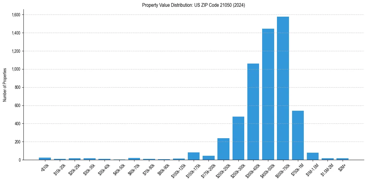 Value Distribution for
