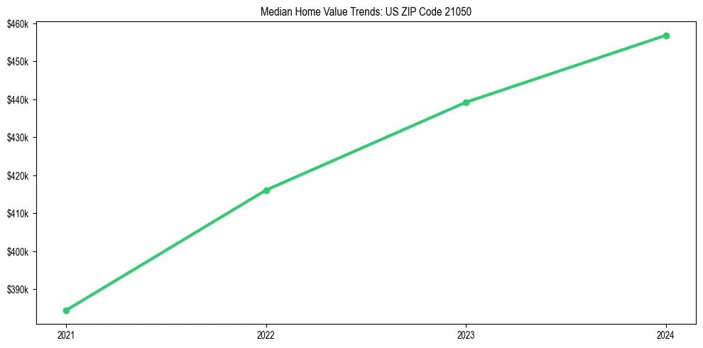 Median property value trends in