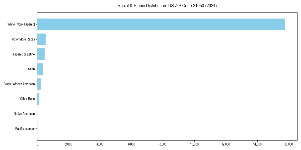 Bar chart showing racial distribution in for 2024