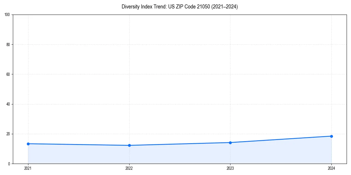 Line chart showing diversity index trends for