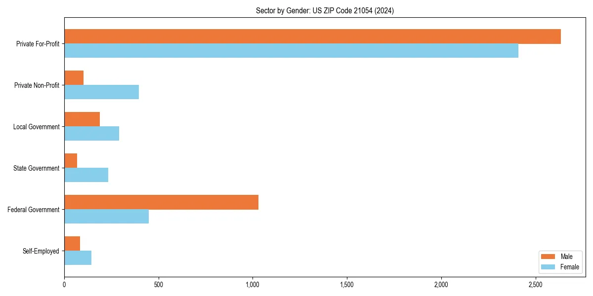 Employment sector breakdown by gender in 