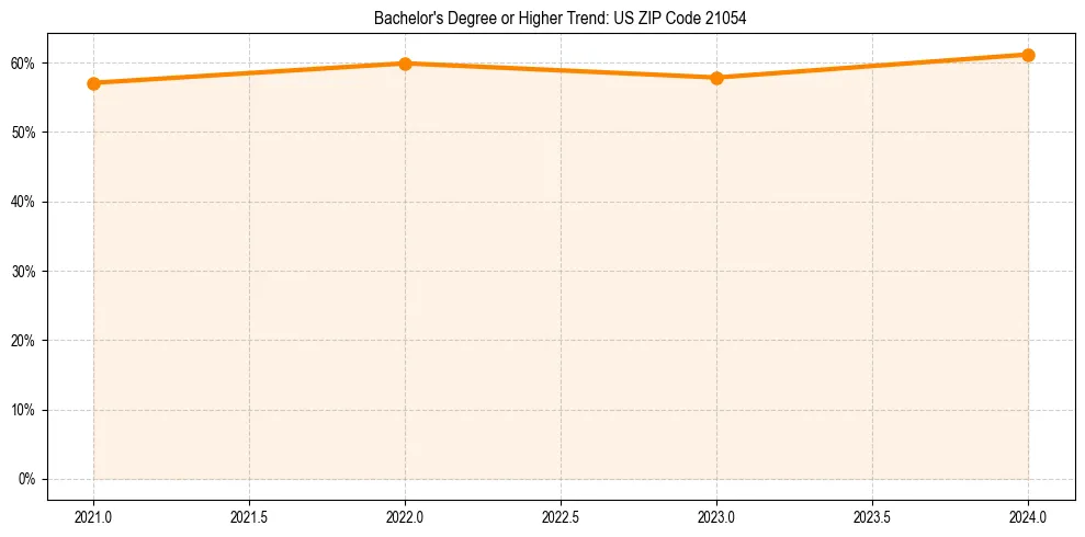 Trend chart showing bachelor degree growth in 