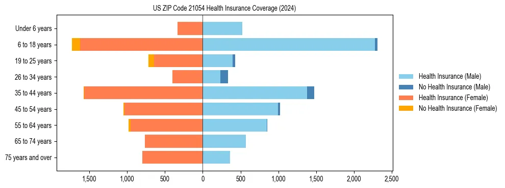 Health insurance pyramid for US ZIP Code 21054