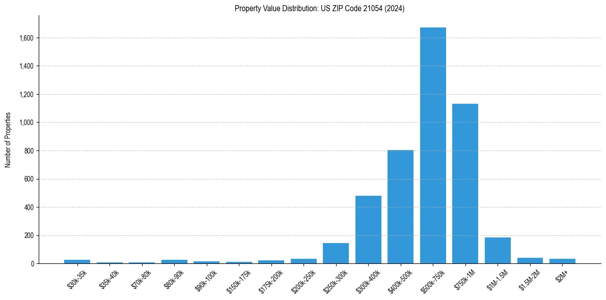 Value Distribution for 