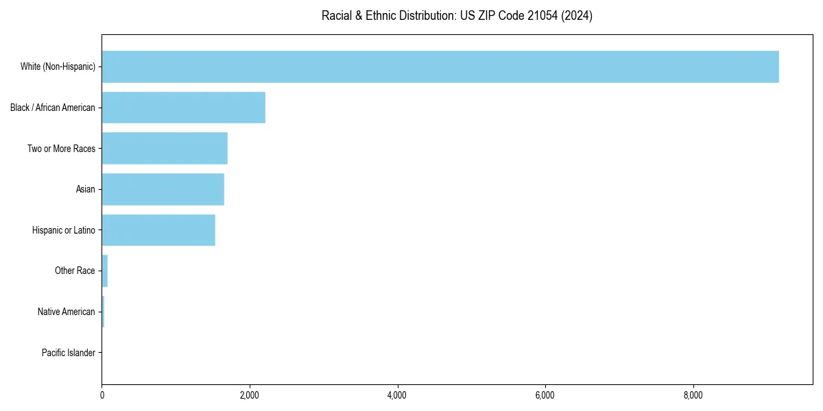 Bar chart showing racial distribution in  for 2024