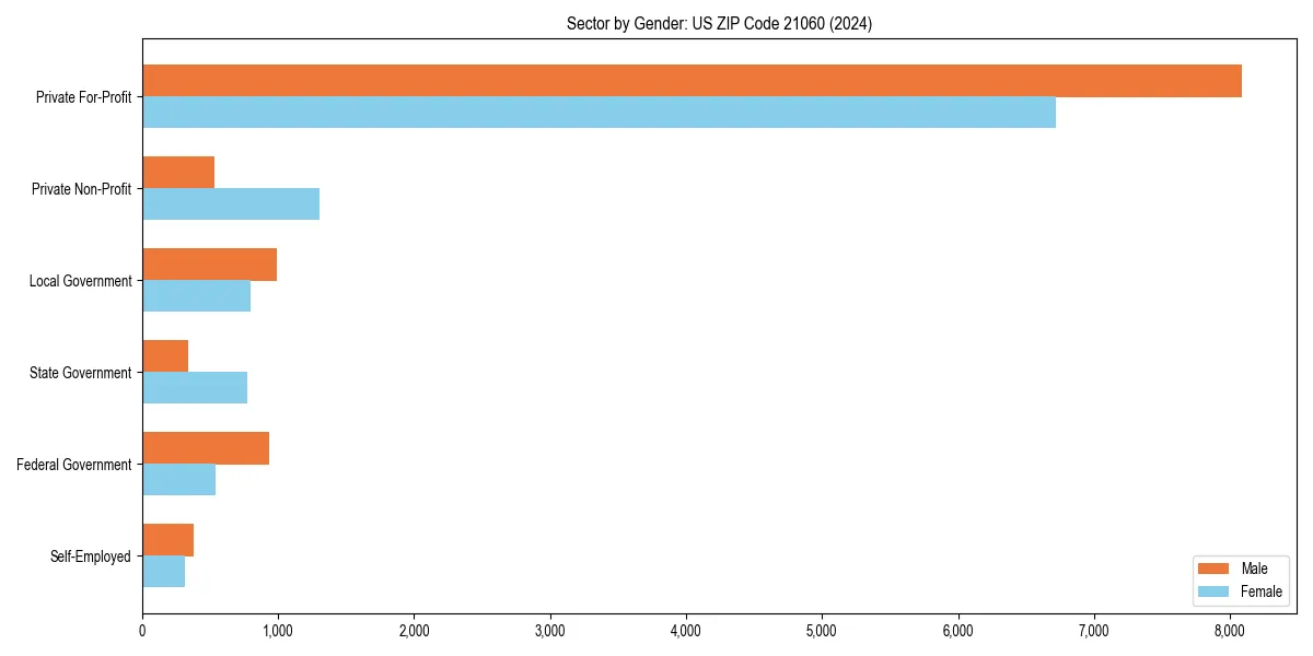 Employment sector breakdown by gender in 