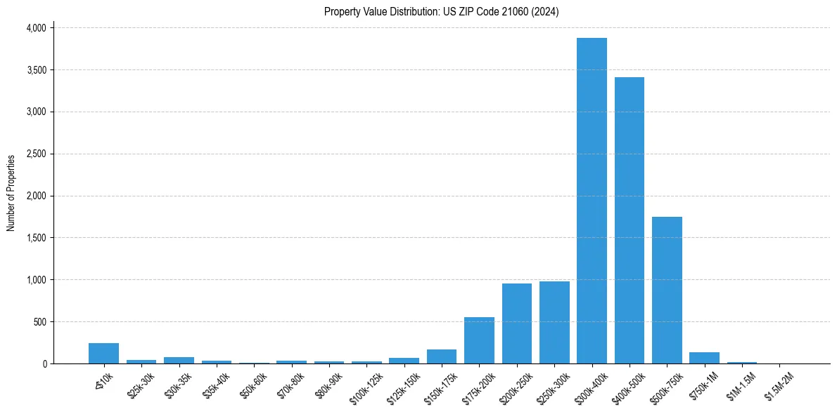 Value Distribution for 