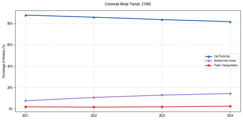 Transportation trends in US ZIP Code 21060