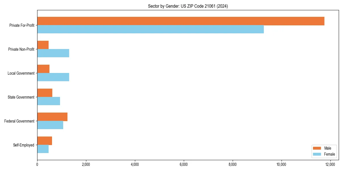 Employment sector breakdown by gender in 