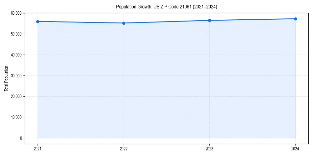 Population trends in 