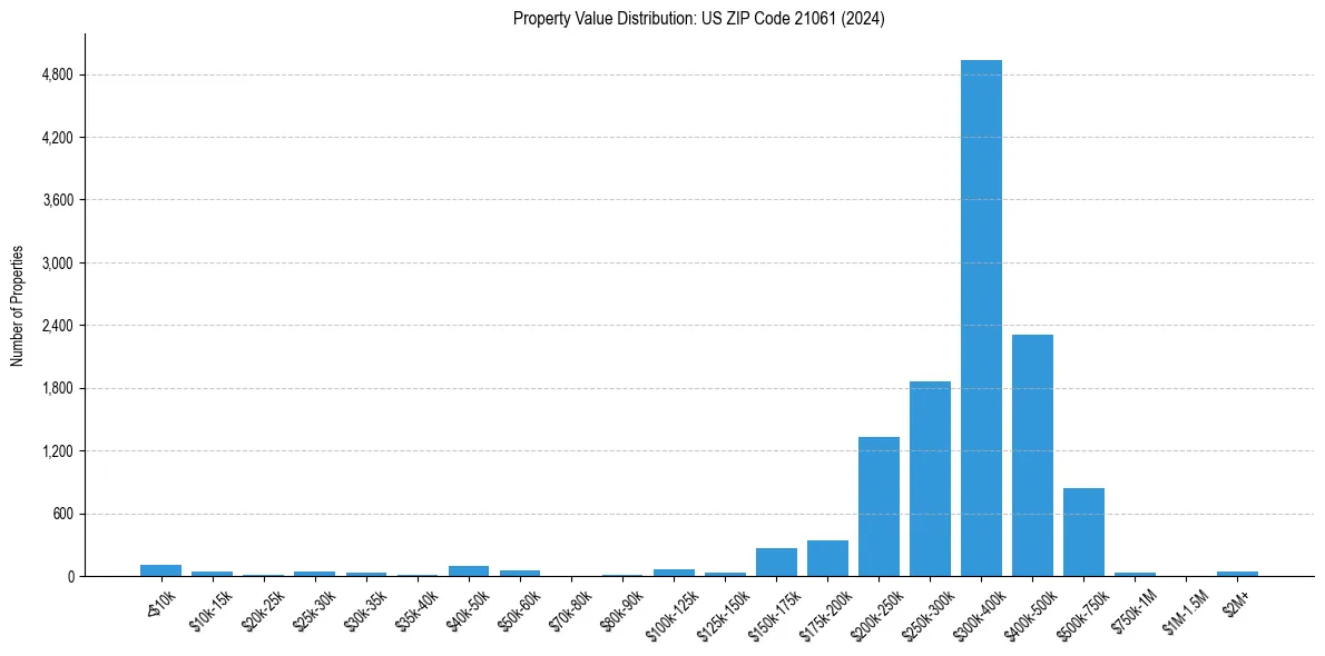 Value Distribution for 