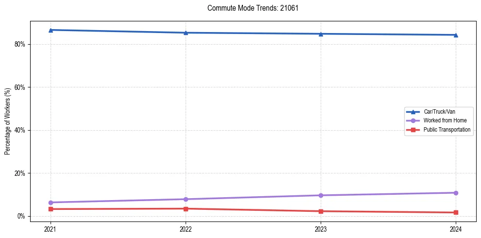 Transportation trends in US ZIP Code 21061