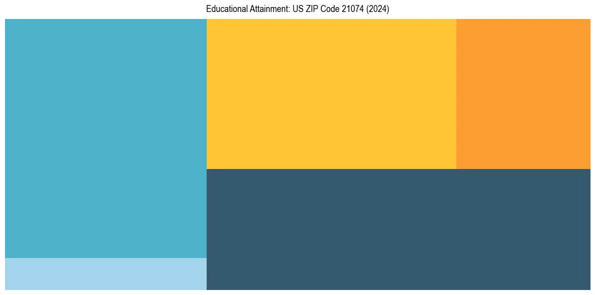 Education Treemap for  in 2024