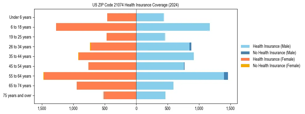 Health insurance pyramid for US ZIP Code 21074