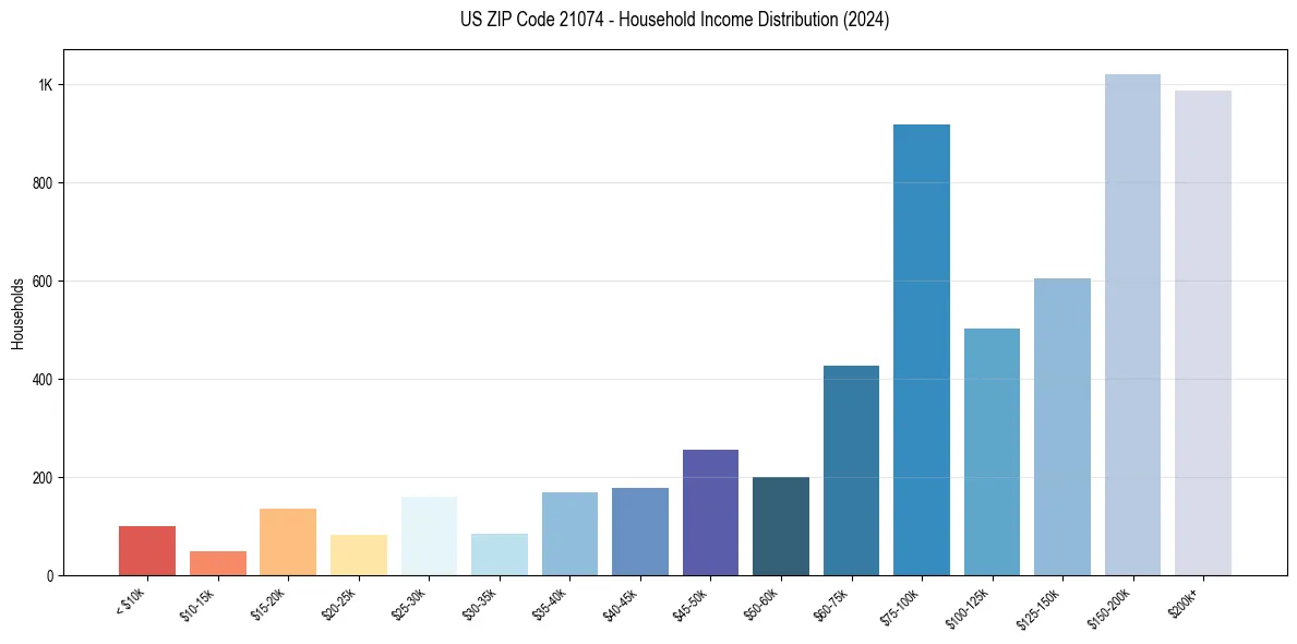 Income Distribution for 