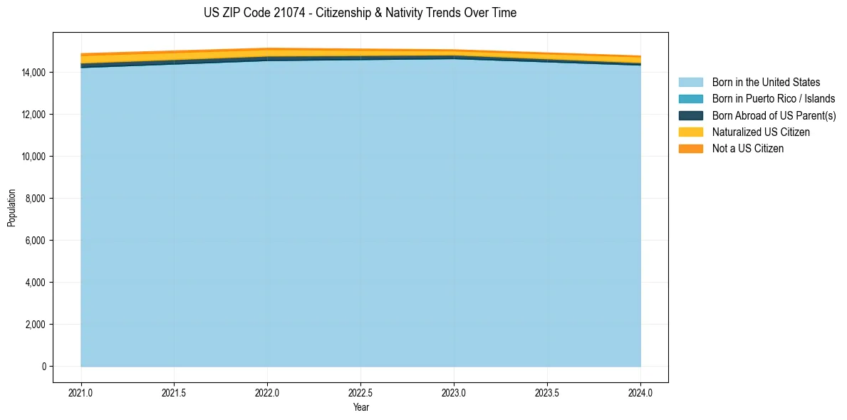 Historical nativity trends for 