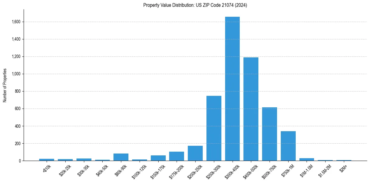 Value Distribution for 