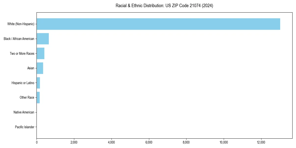 Bar chart showing racial distribution in  for 2024