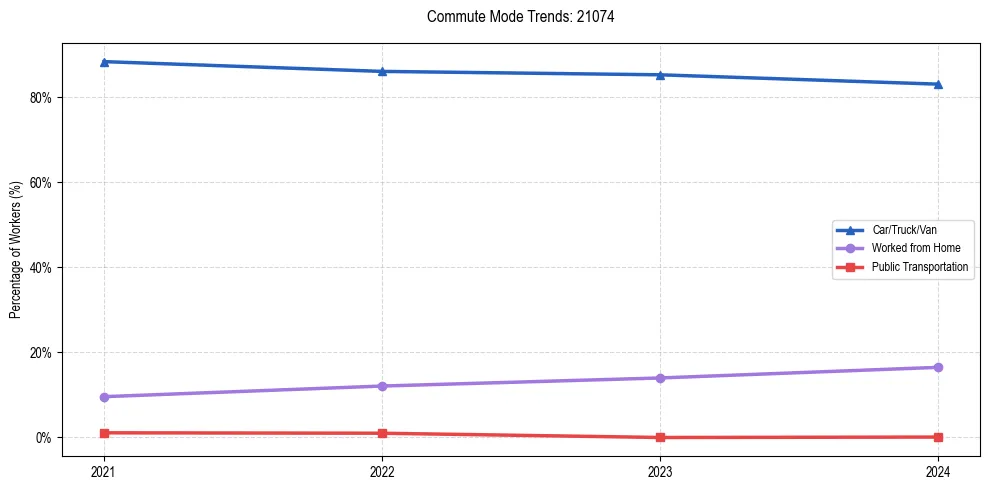 Transportation trends in US ZIP Code 21074