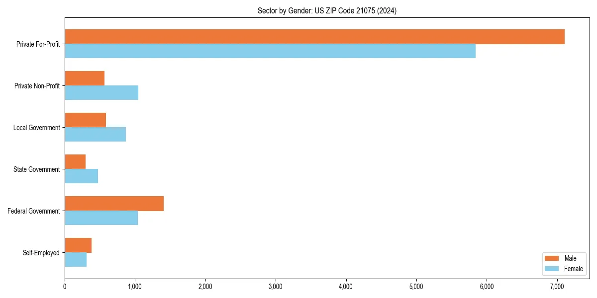 Employment sector breakdown by gender in 