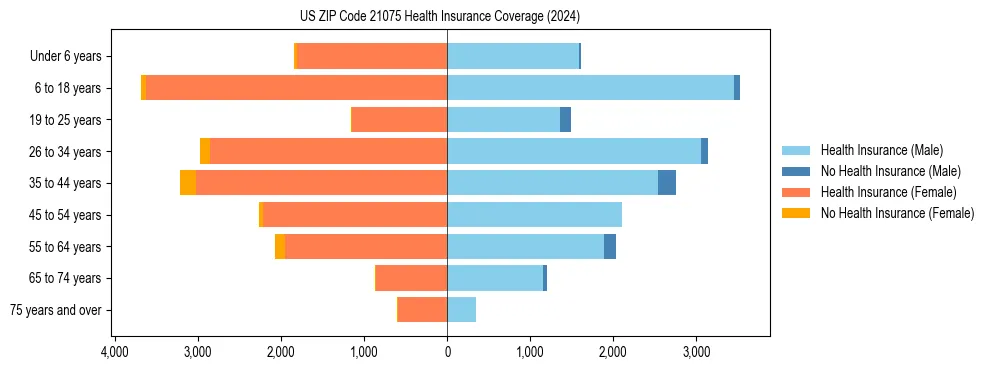 Health insurance pyramid for US ZIP Code 21075